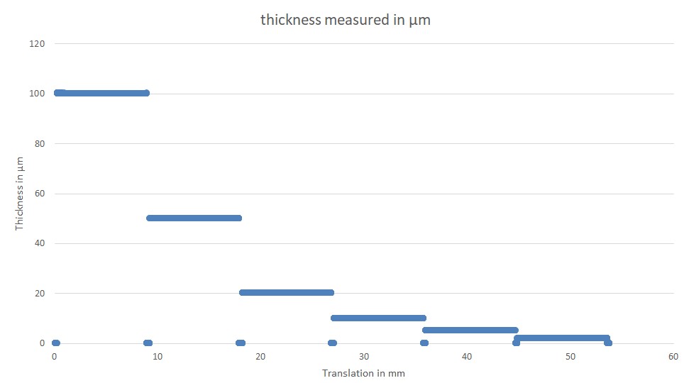 Unice Thickness measurement